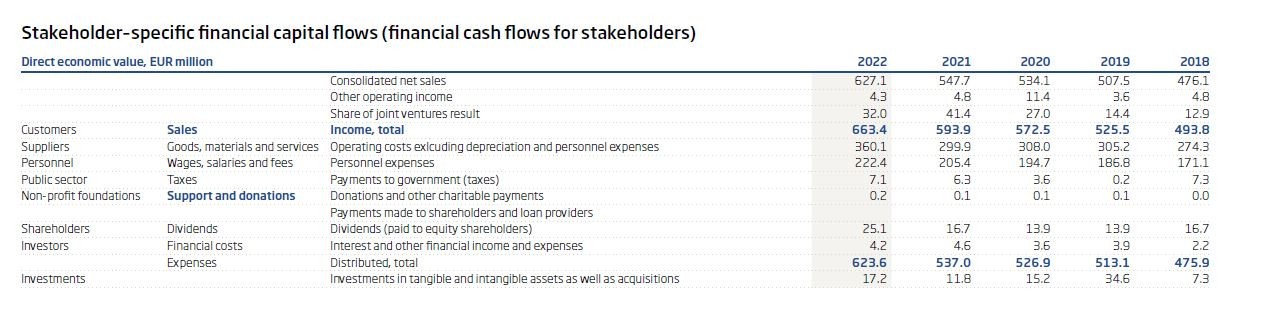 Stakeholder-specific cash-flows 2022